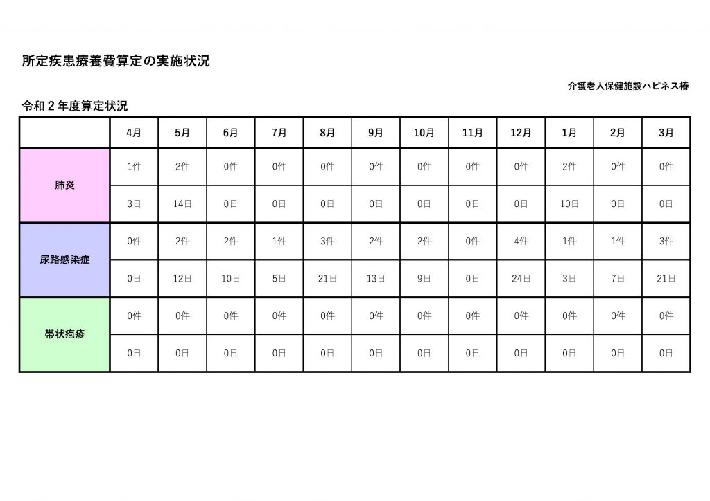 令和2年度所定疾患施設療養費算定の実施状況